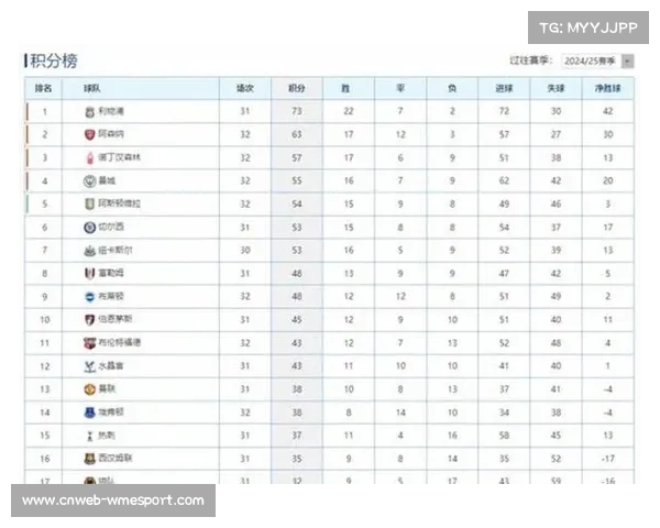 积分榜前三差距缩小，阿森纳领先优势仅剩两分